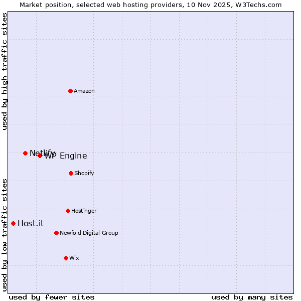 Market position of WP Engine vs. Netlify vs. Host.it