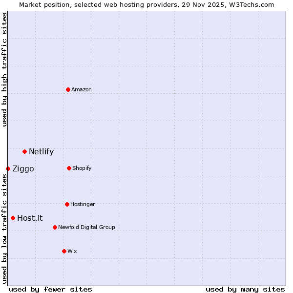 Market position of Netlify vs. Host.it vs. Ziggo