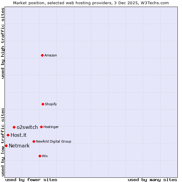 Market position of o2switch vs. Host.it vs. Netmark
