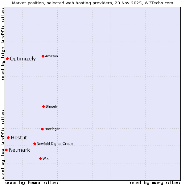 Market position of Host.it vs. Optimizely vs. Netmark
