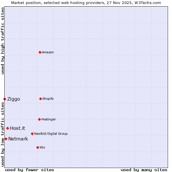 Market position of Host.it vs. Netmark vs. Ziggo