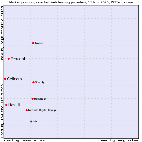 Market position of Tencent vs. Host.it vs. Cellcom