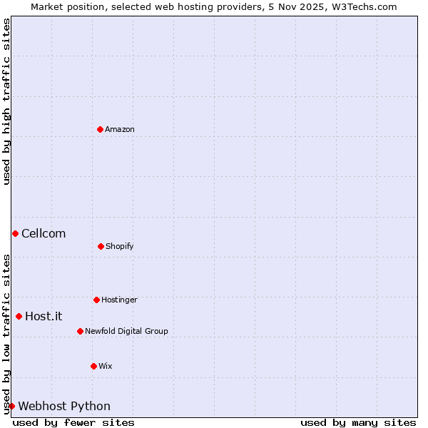 Market position of Host.it vs. Cellcom vs. Webhost Python