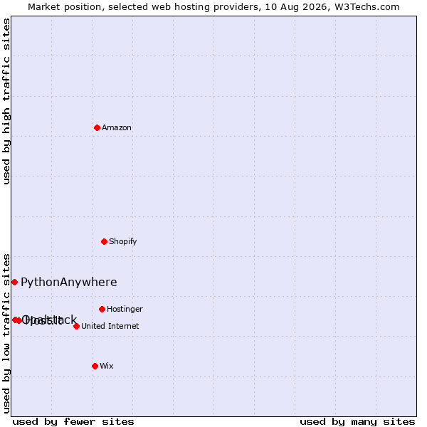 Market position of Host.it vs. Opalstack vs. PythonAnywhere