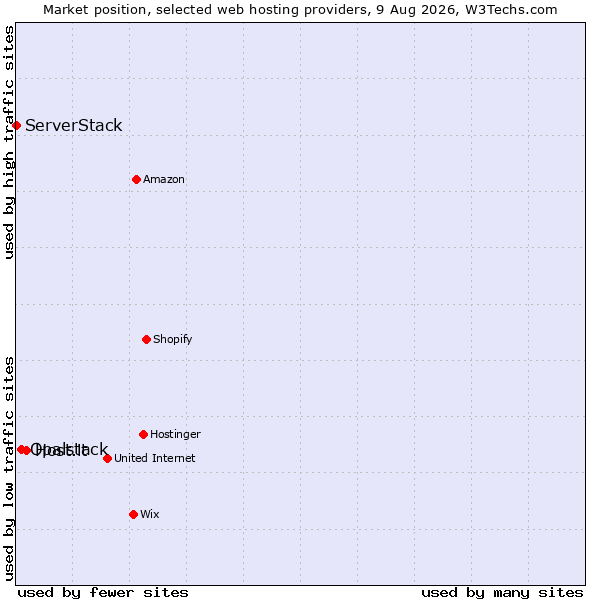 Market position of Host.it vs. Opalstack vs. ServerStack