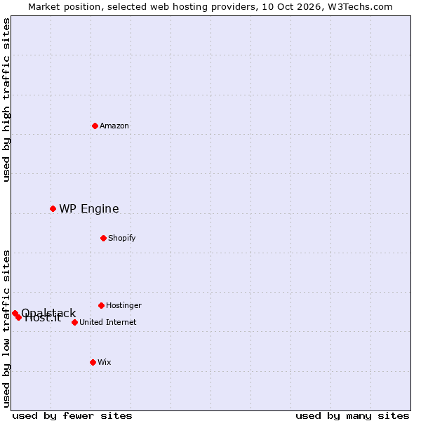 Market position of WP Engine vs. Host.it vs. Opalstack