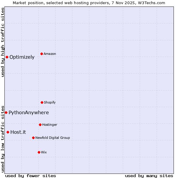 Market position of Host.it vs. Optimizely vs. PythonAnywhere