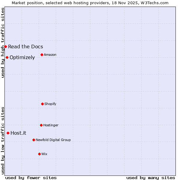 Market position of Host.it vs. Optimizely vs. Read the Docs