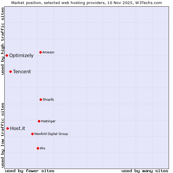 Market position of Tencent vs. Host.it vs. Optimizely