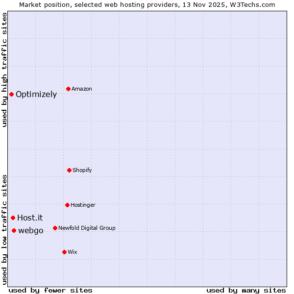 Market position of webgo vs. Host.it vs. Optimizely