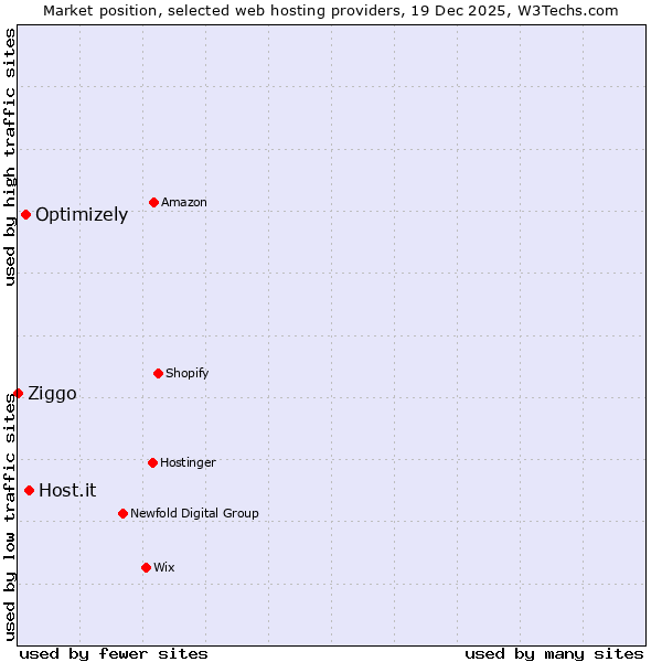 Market position of Host.it vs. Optimizely vs. Ziggo