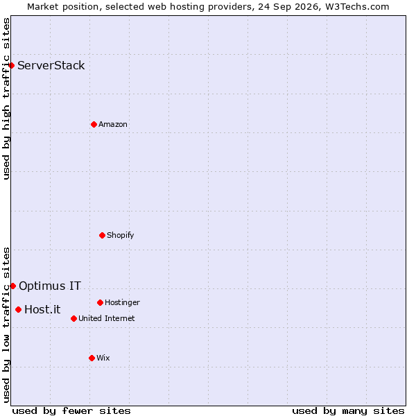 Market position of Host.it vs. Optimus IT vs. ServerStack