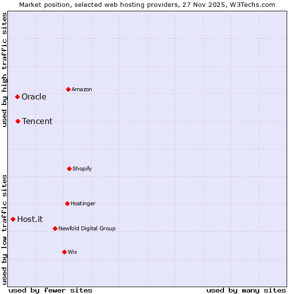 Market position of Tencent vs. Oracle vs. Host.it