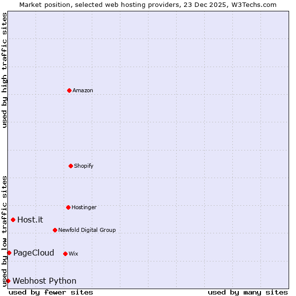 Market position of Host.it vs. PageCloud vs. Webhost Python