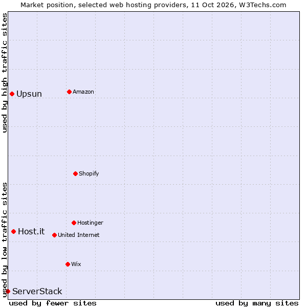 Market position of Host.it vs. Upsun vs. ServerStack