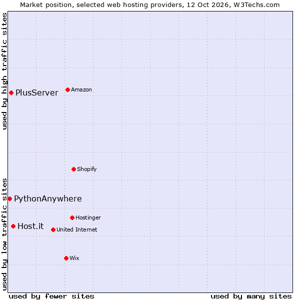 Market position of Host.it vs. PlusServer vs. PythonAnywhere