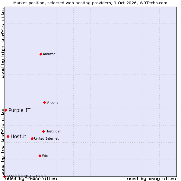 Market position of Host.it vs. Purple IT vs. Webhost Python