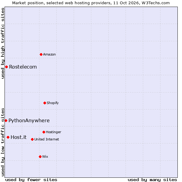 Market position of Host.it vs. Rostelecom vs. PythonAnywhere