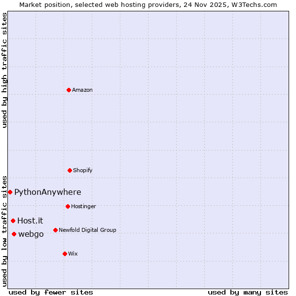Market position of webgo vs. Host.it vs. PythonAnywhere