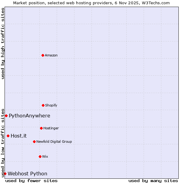 Market position of Host.it vs. PythonAnywhere vs. Webhost Python