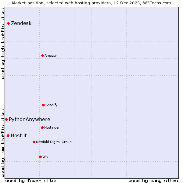 Market position of Zendesk vs. Host.it vs. PythonAnywhere