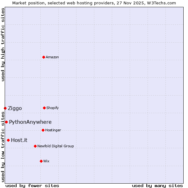 Market position of Host.it vs. PythonAnywhere vs. Ziggo