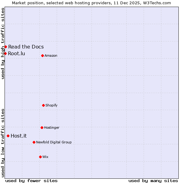 Market position of Host.it vs. Read the Docs vs. Root.lu