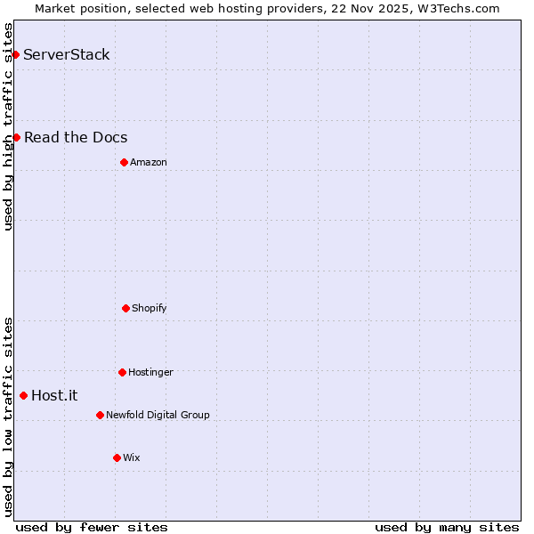 Market position of Host.it vs. Read the Docs vs. ServerStack