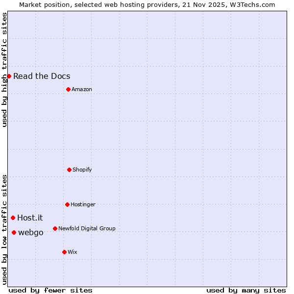 Market position of webgo vs. Host.it vs. Read the Docs