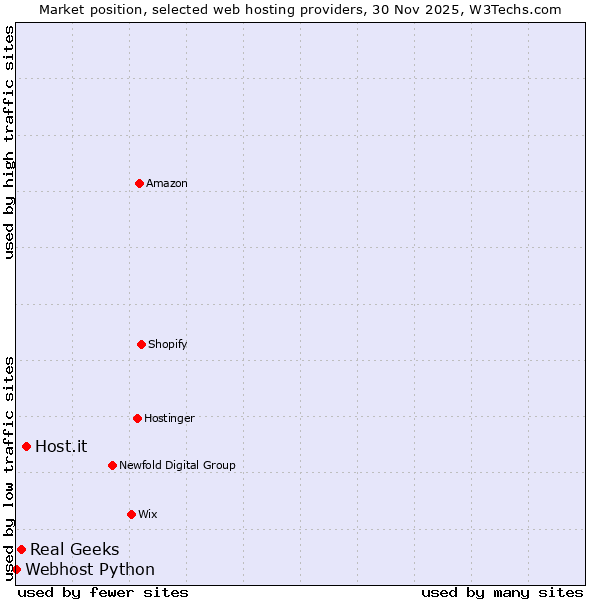 Market position of Host.it vs. Real Geeks vs. Webhost Python