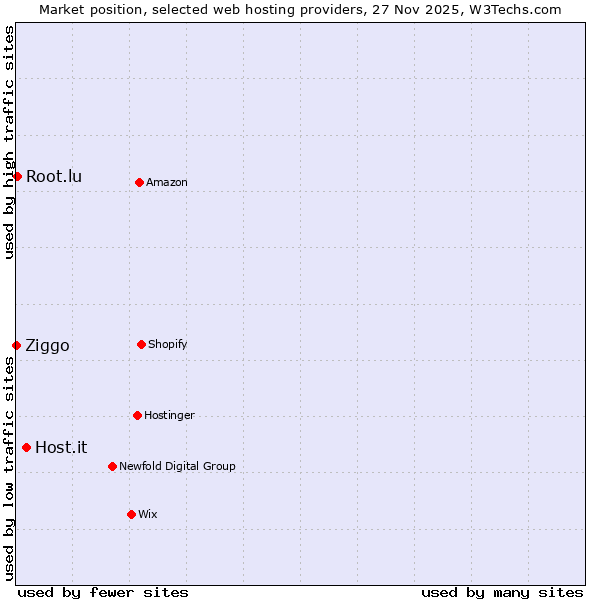 Market position of Host.it vs. Root.lu vs. Ziggo