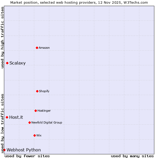 Market position of Scalaxy vs. Host.it vs. Webhost Python