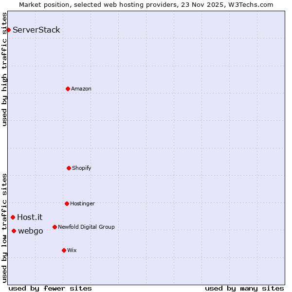 Market position of webgo vs. Host.it vs. ServerStack