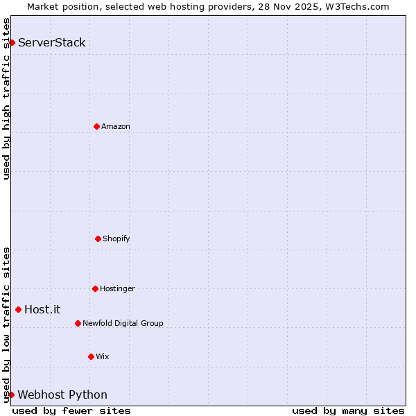 Market position of Host.it vs. ServerStack vs. Webhost Python