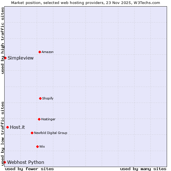Market position of Host.it vs. Simpleview vs. Webhost Python