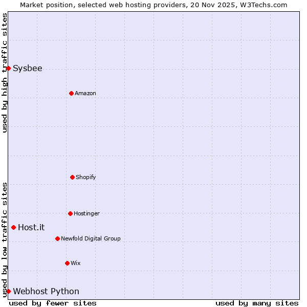 Market position of Host.it vs. Sysbee vs. Webhost Python