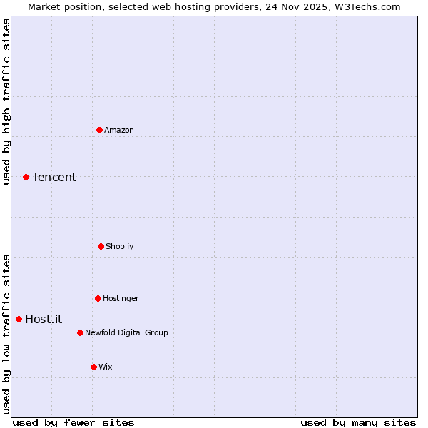 Market position of Tencent vs. Host.it