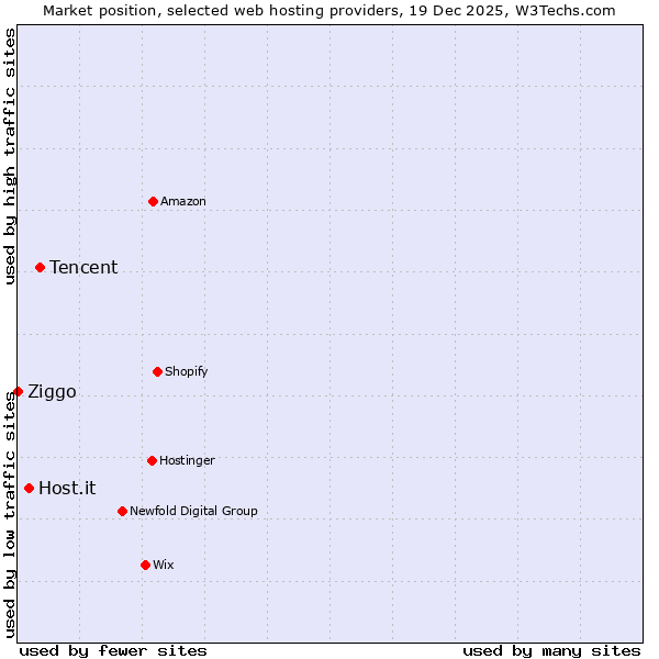 Market position of Tencent vs. Host.it vs. Ziggo
