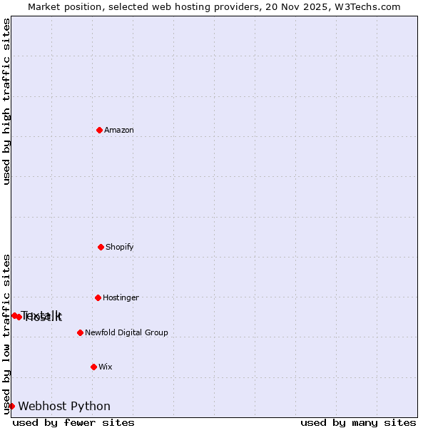 Market position of Host.it vs. Textalk vs. Webhost Python
