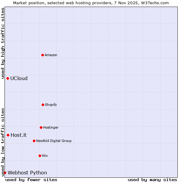Market position of Host.it vs. UCloud vs. Webhost Python