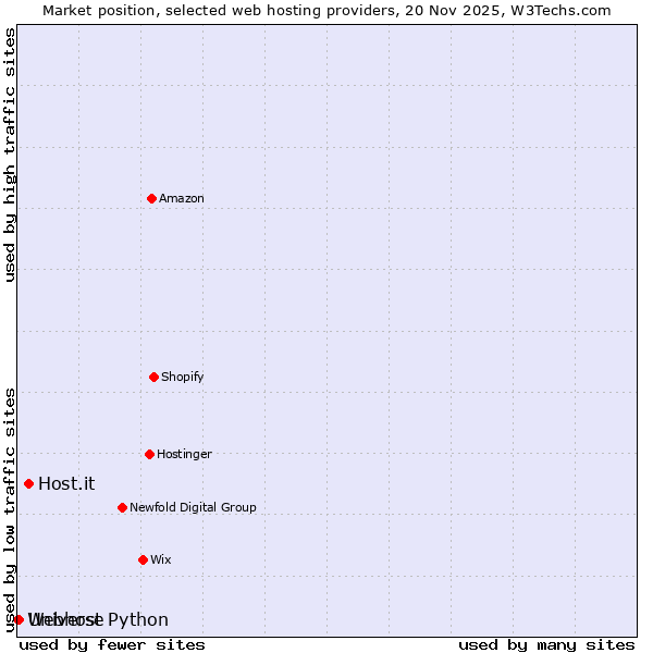 Market position of Host.it vs. Universe vs. Webhost Python