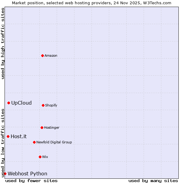 Market position of UpCloud vs. Host.it vs. Webhost Python