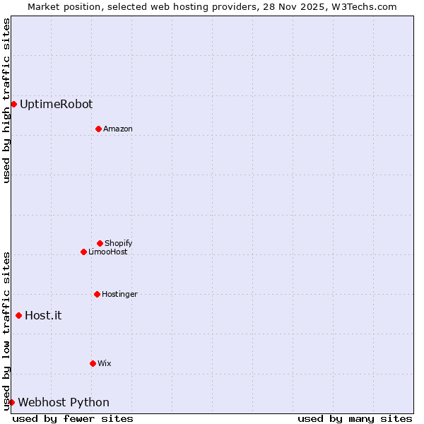 Market position of Host.it vs. UptimeRobot vs. Webhost Python