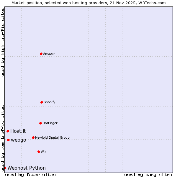 Market position of webgo vs. Host.it vs. Webhost Python