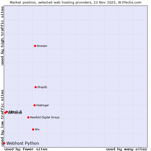 Market position of Host.it vs. WP.one vs. Webhost Python