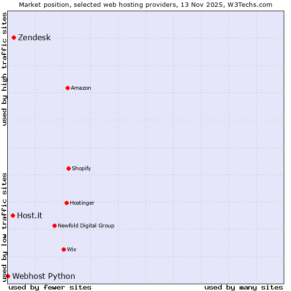 Market position of Zendesk vs. Host.it vs. Webhost Python
