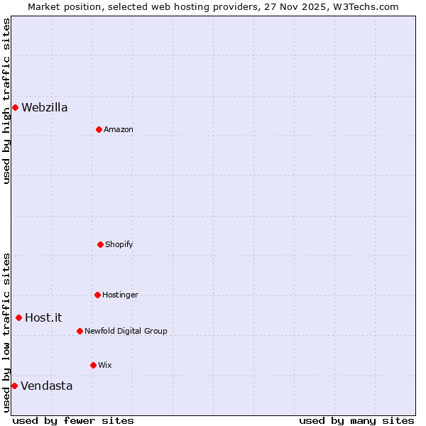 Market position of Host.it vs. Webzilla vs. Vendasta