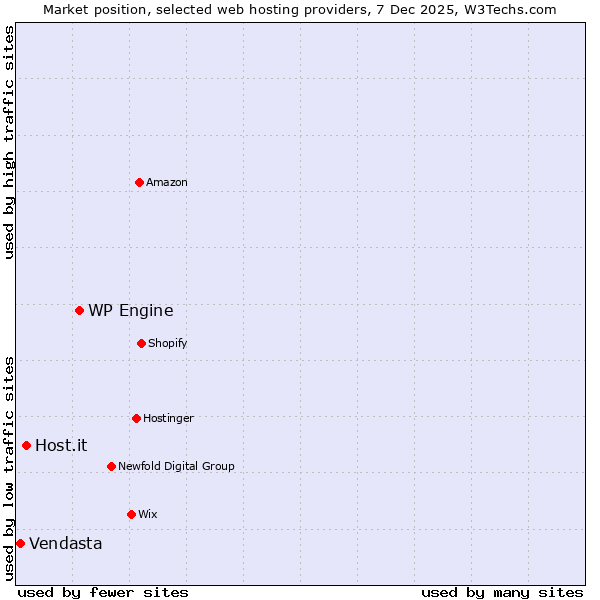 Market position of WP Engine vs. Host.it vs. Vendasta