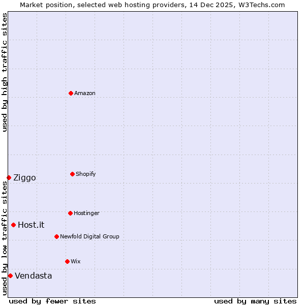 Market position of Host.it vs. Vendasta vs. Ziggo