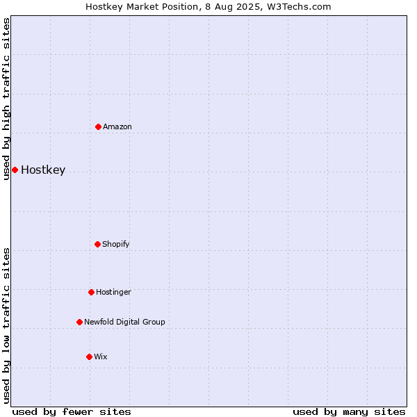 Market position of Hostkey